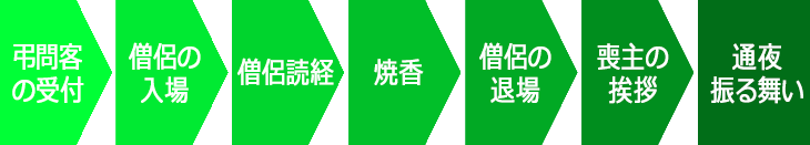 通夜式