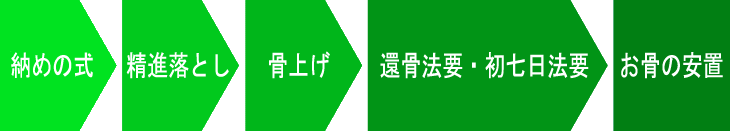 火葬の流れ